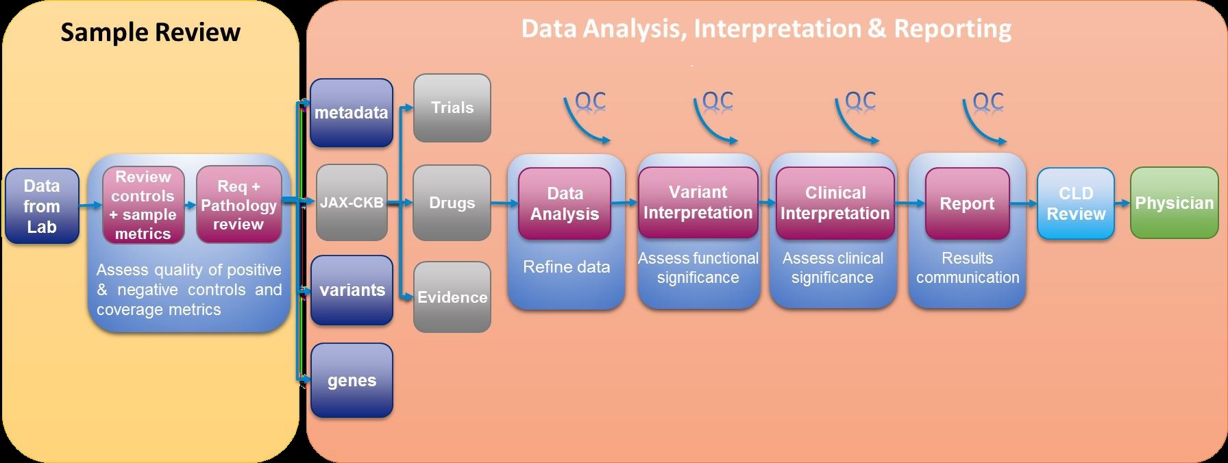 CLIA Lab image march