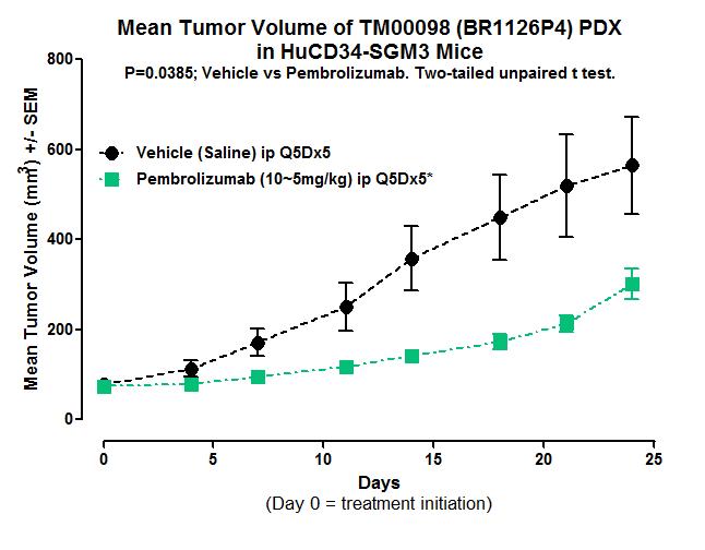 JAX In Vivo Services Immuno-oncology