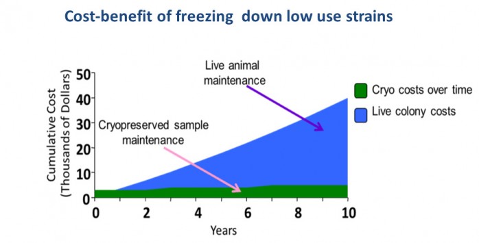 cost benefit cryo