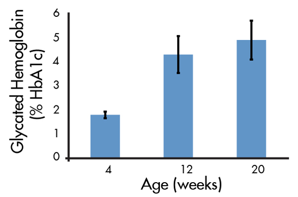 Figure 4. Glycated hemoglobin increases with age