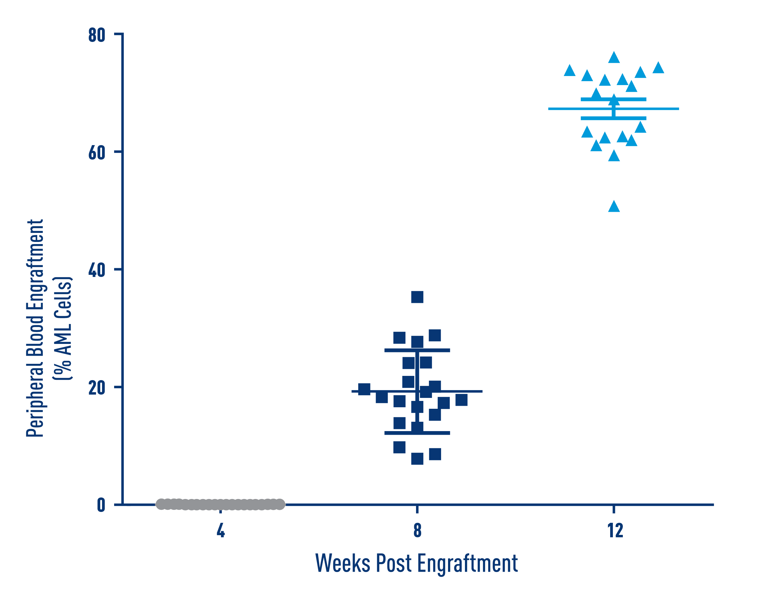 AML Studies - Percent Engraftment of AML J000106132