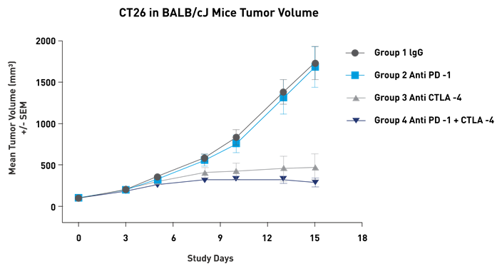CT26 in BALB/cJ Mice Tumor Volume