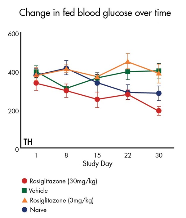 Change in fed blood glucose over time