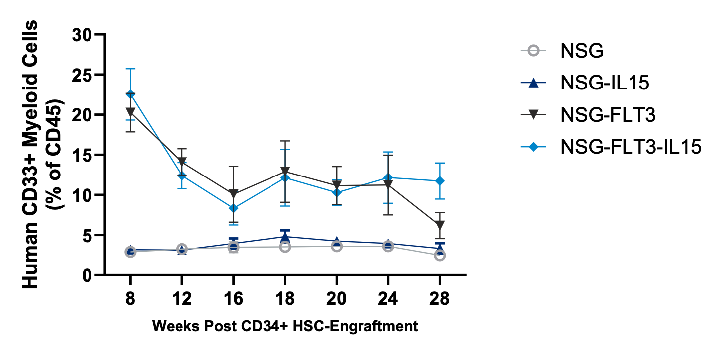 CD34 Humanized NSG-FLT3-IL15 - Myeloid Cell Data - CD33+ T Cells