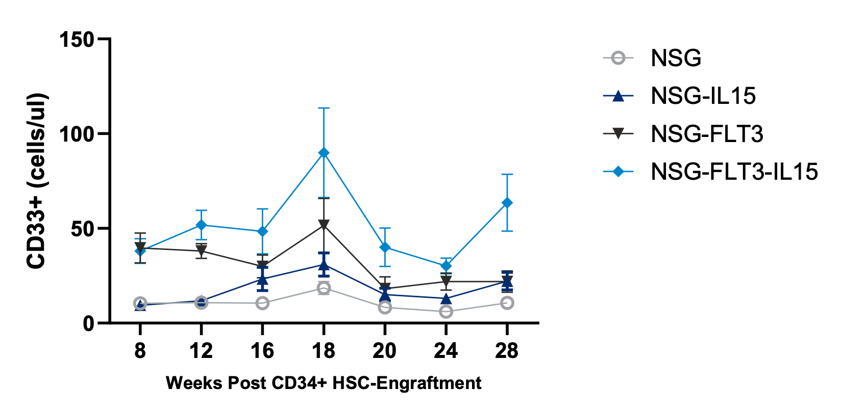 CD34 Humanized NSG-FLT3-IL15 - Myeloid Cell Data - CD33+ Cells/ul