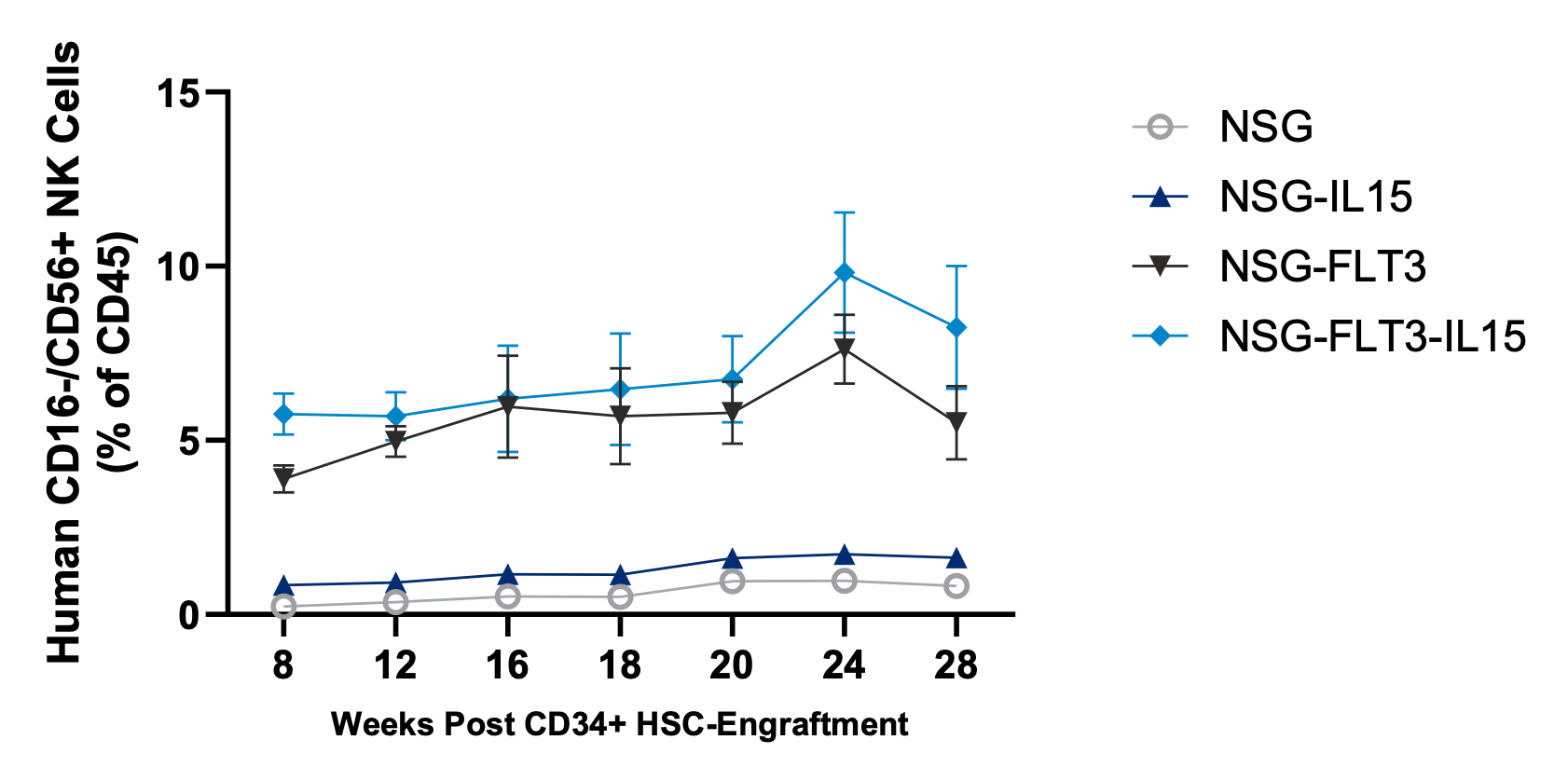 CD34 Humanized NSG-FLT3-IL15 - Immature NK Cell Data