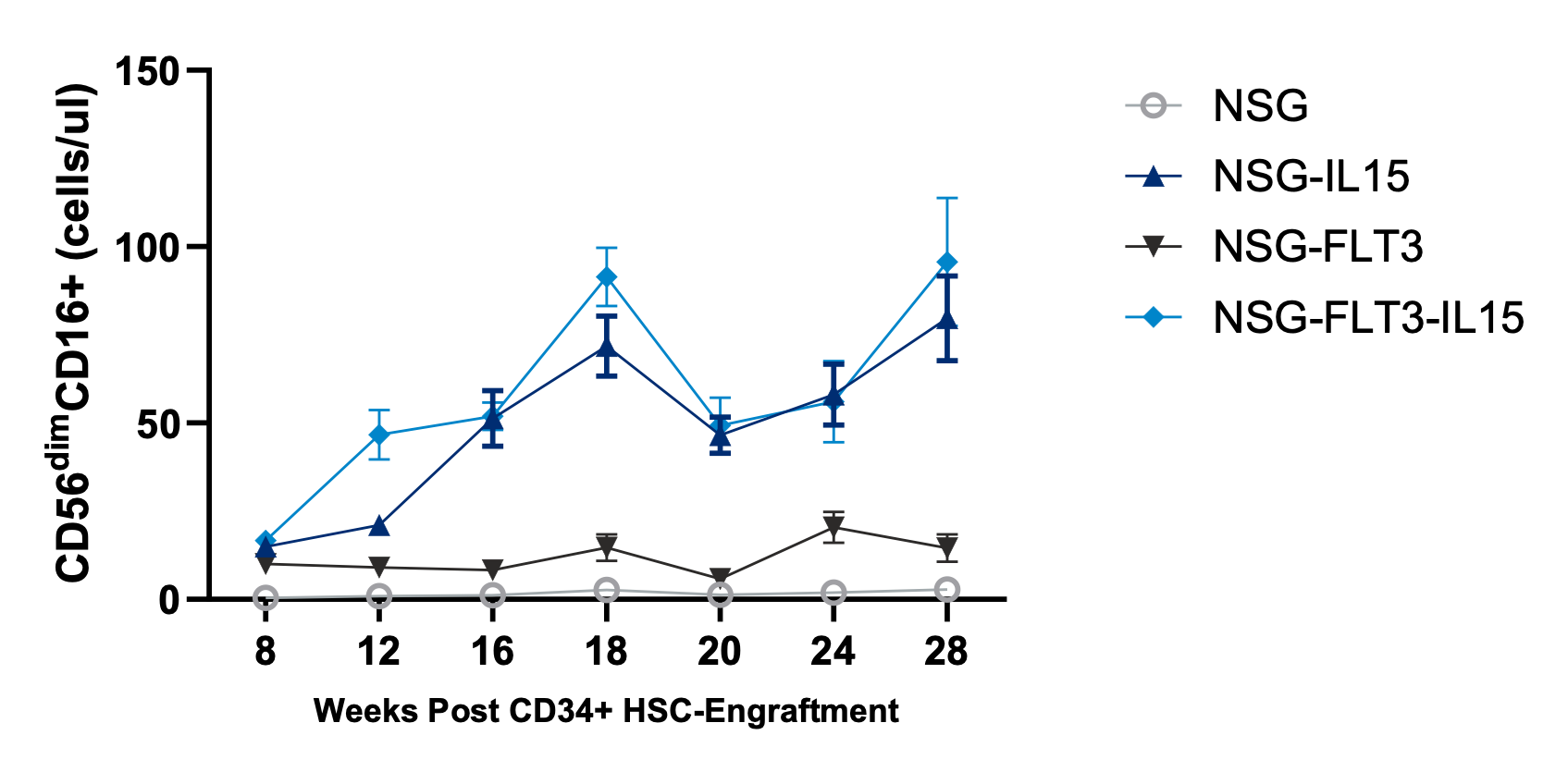 CD34 Humanized NSG-FLT3-IL15 - NK Cell Data