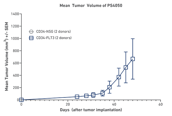 CD34 humanized NSG-FLT3 successfully engraft patient-derived PS4050 melanoma