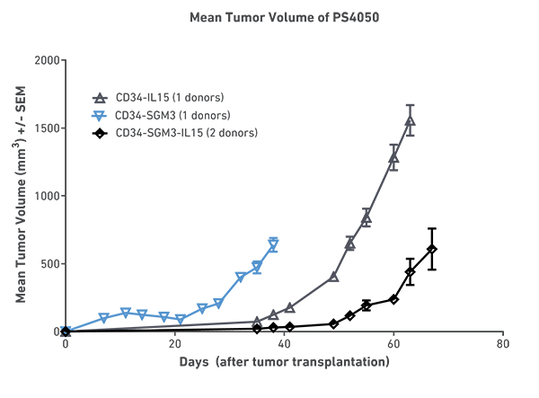 CD34 Humanized S-15 mice demonstrate successful transplantation of patient-derived PS4050 melanoma