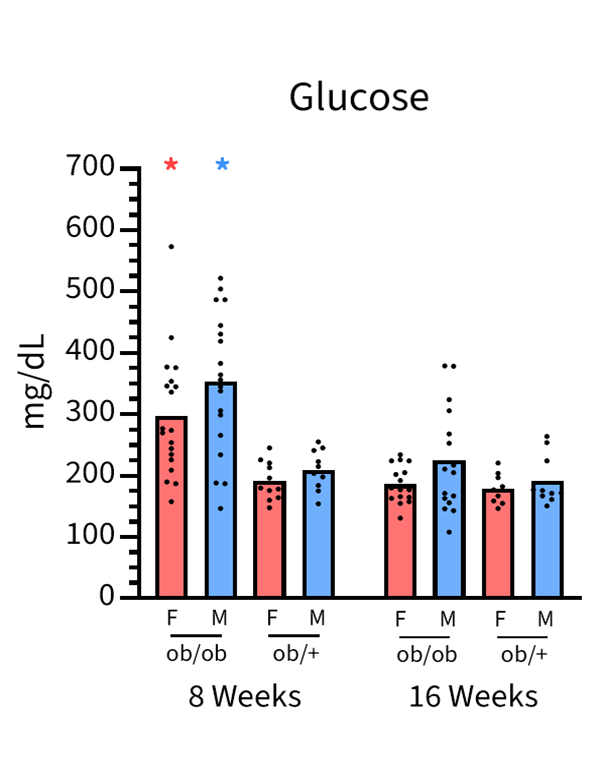 Serum Chemistry and Hormones - Glucose - JAX® Mice Strain B6.Cg-Lepob/J (000632)