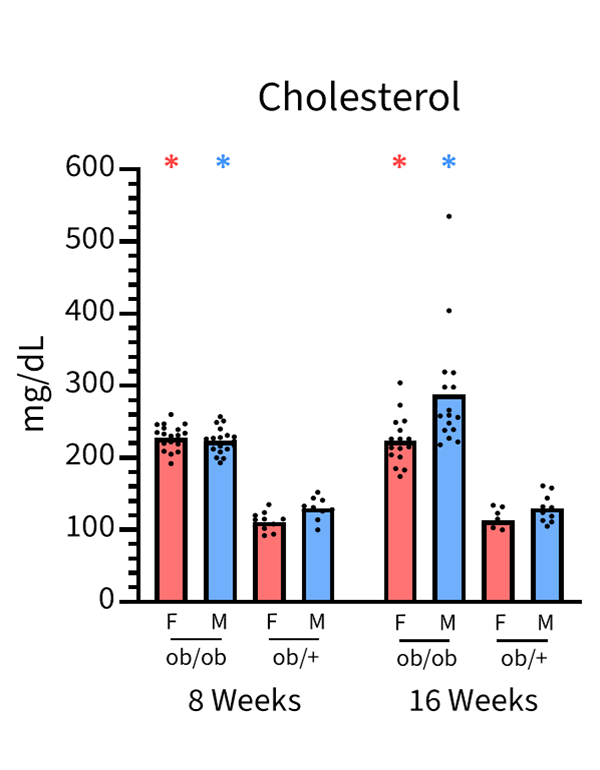 Serum Chemistry and Hormones - Cholesterol - JAX® Mice Strain B6.Cg-Lepob/J (000632)