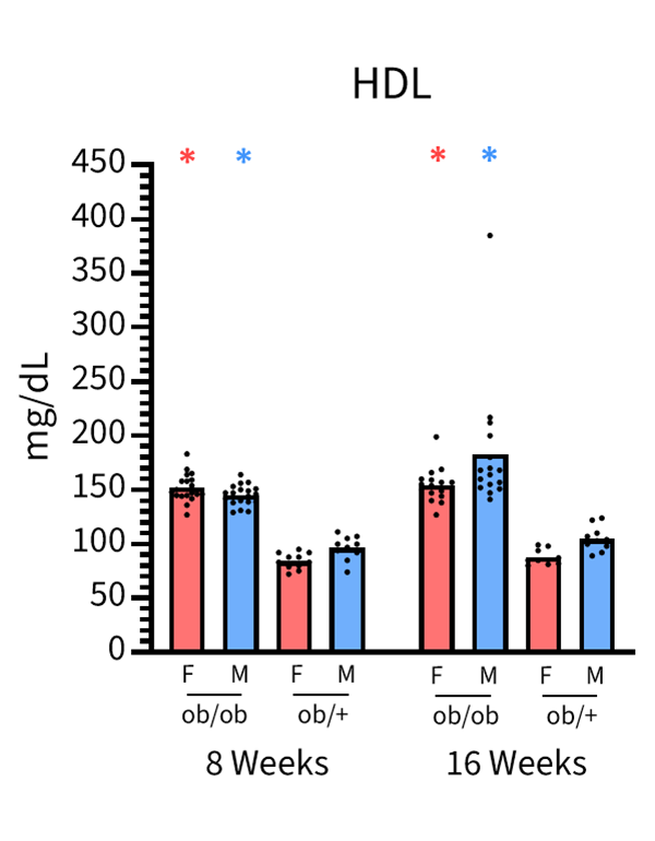 Serum Chemistry and Hormones - HDL - JAX® Mice Strain B6.Cg-Lepob/J (000632)