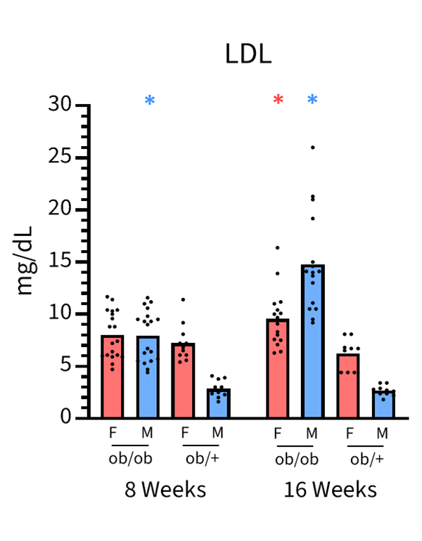 Serum Chemistry and Hormones - LDL - JAX® Mice Strain B6.Cg-Lepob/J (000632)