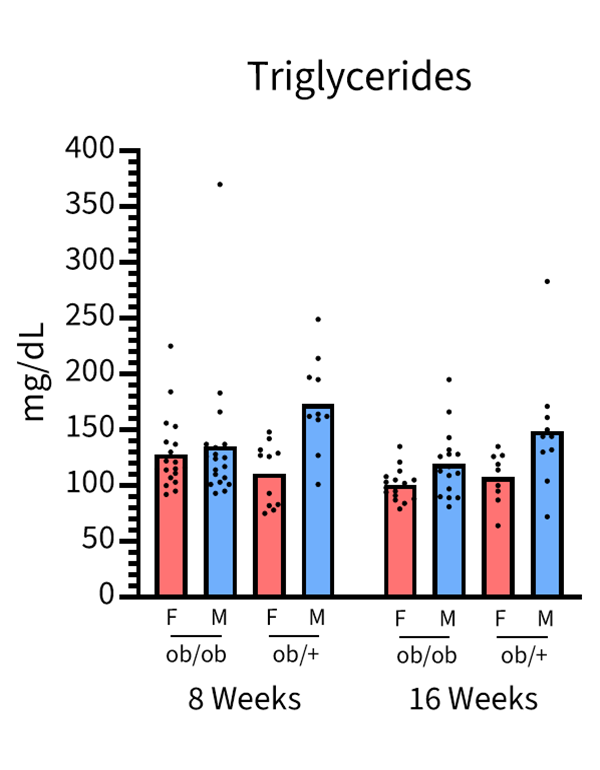 Serum Chemistry and Hormones - Triglycerides - JAX® Mice Strain B6.Cg-Lepob/J (000632)