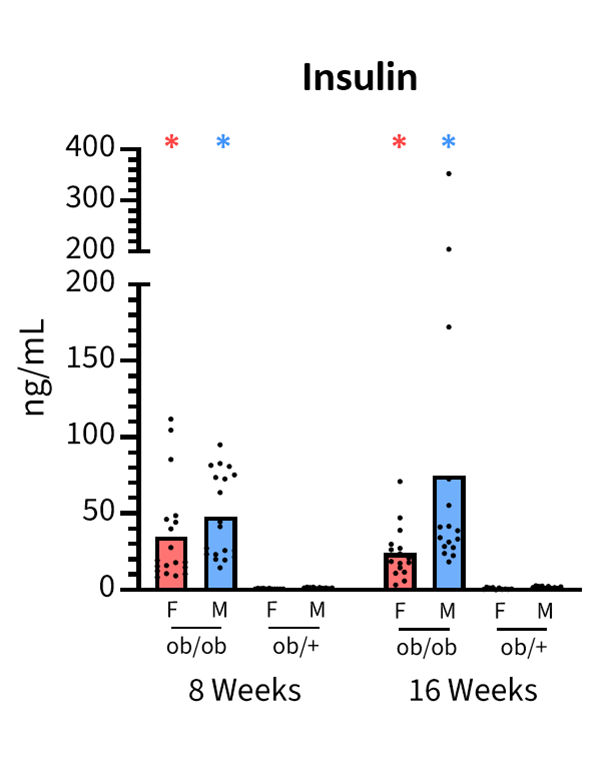 Serum Chemistry and Hormones - Insulin - JAX® Mice Strain B6.Cg-Lepob/J (000632)