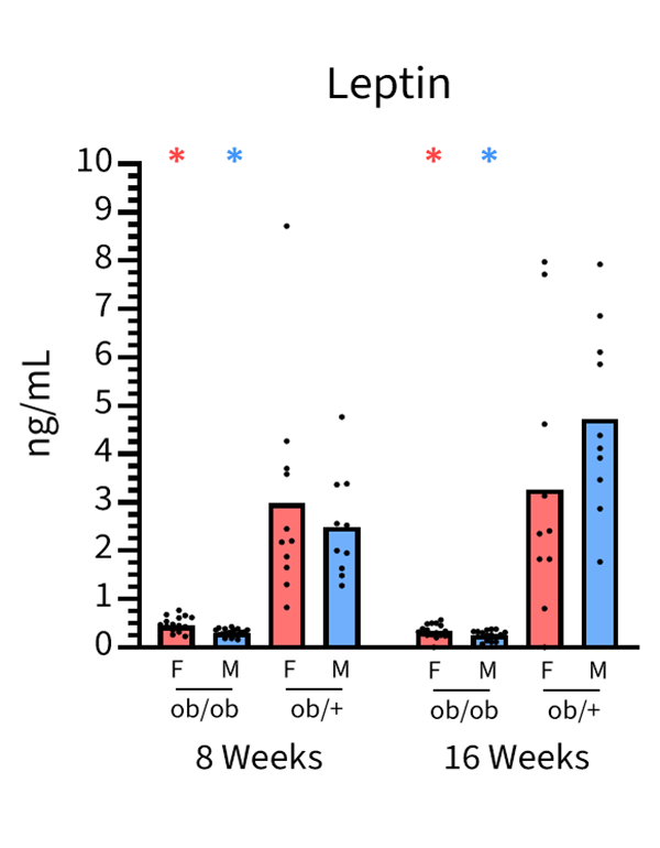 Serum Chemistry and Hormones - Leptin - JAX® Mice Strain B6.Cg-Lepob/J (000632)