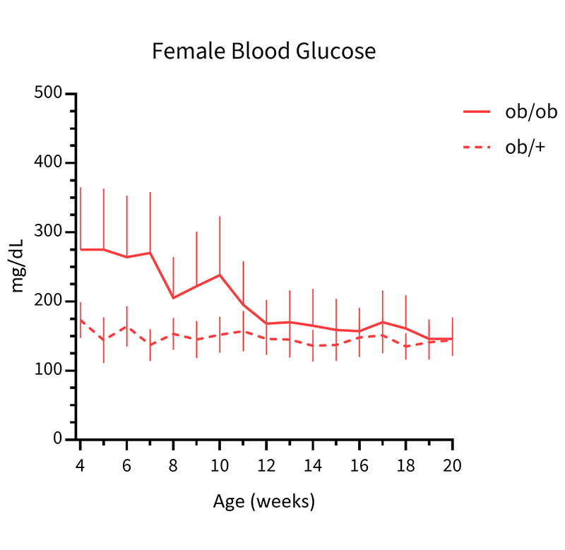 Female Mice Non-fasted Blood Glucose Info - JAX® Mice Strain B6.Cg-Lepob/J (000632)