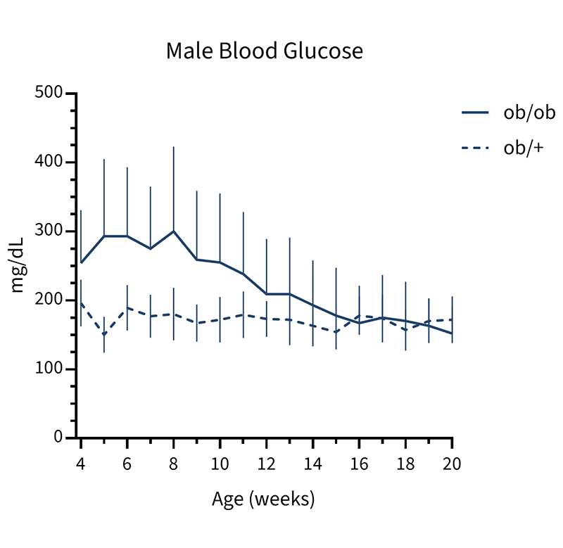 Male Mice Non-fasted Blood Glucose Info - JAX® Mice Strain B6.Cg-Lepob/J (000632)