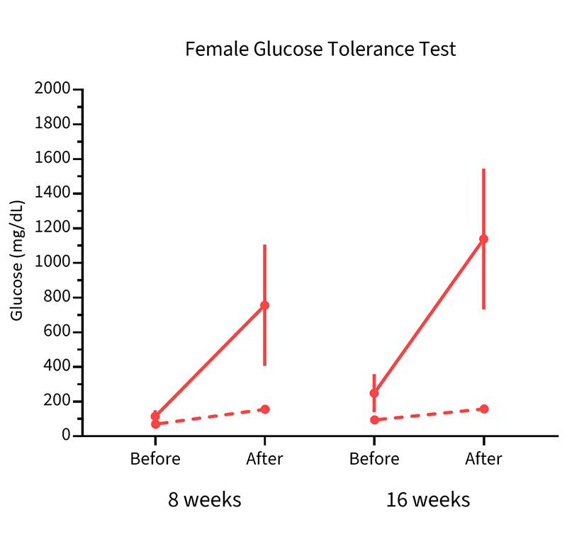 Female Mice Glucose Tolerance - JAX® Mice Strain B6.Cg-Lepob/J (000632)