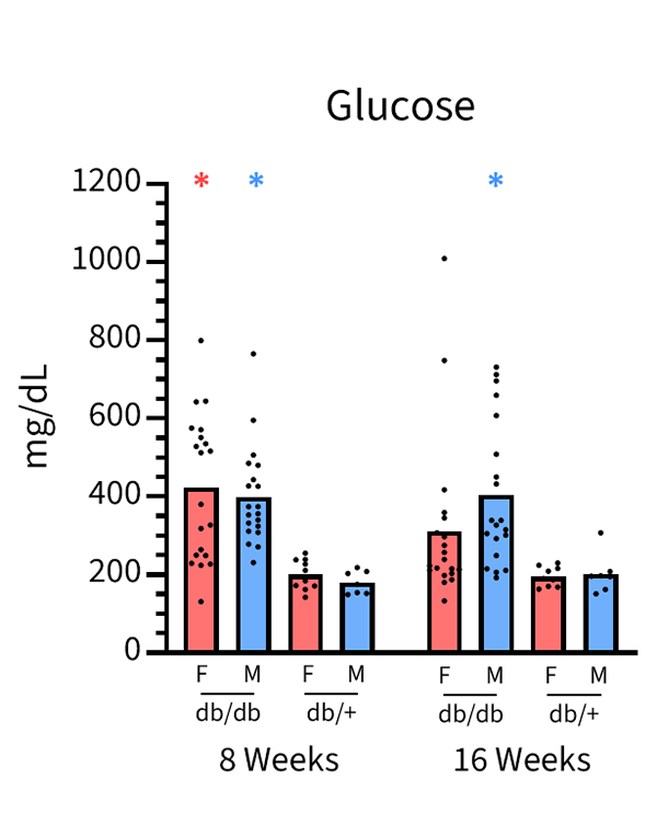 Serum Chemistry and Hormones - Glucose - JAX® Mice Strain B6.BKS(D)-Leprdb/J (000697)