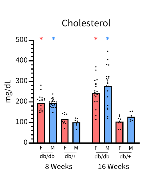 Serum Chemistry and Hormones - Cholesterol - JAX® Mice Strain B6.BKS(D)-Leprdb/J (000697)