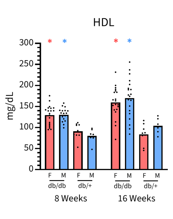 Serum Chemistry and Hormones - HDL - JAX® Mice Strain B6.BKS(D)-Leprdb/J (000697)