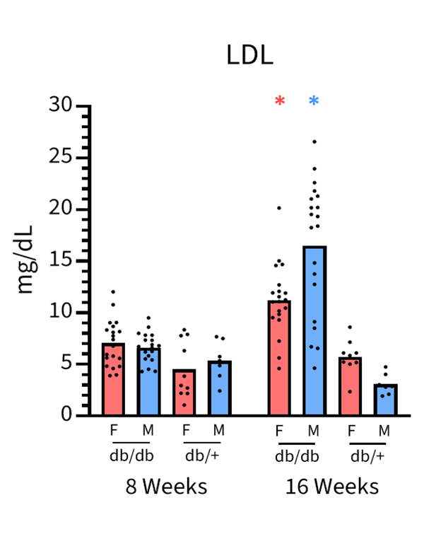 Serum Chemistry and Hormones - LDL - JAX® Mice Strain B6.BKS(D)-Leprdb/J (000697)