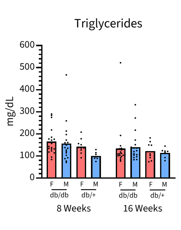 Serum Chemistry and Hormones - Triglycerides - JAX® Mice Strain B6.BKS(D)-Leprdb/J (000697)