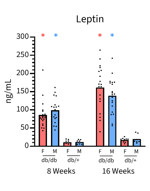 Serum Chemistry and Hormones - Leptin - JAX® Mice Strain B6.BKS(D)-Leprdb/J (000697)