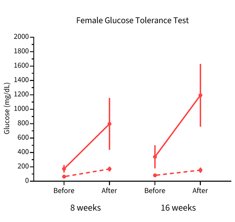 Female Mice Glucose Tolerance - JAX® Mice Strain B6.BKS(D)-Leprdb/J (000697)