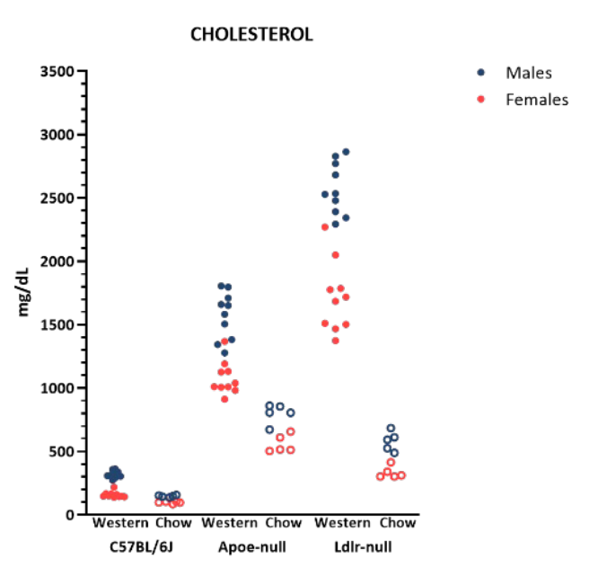 Mouse Phenotype Info - Cholesterol - JAX® Mice Strains ApoE KO (002052) & Ldlr KO (002207)