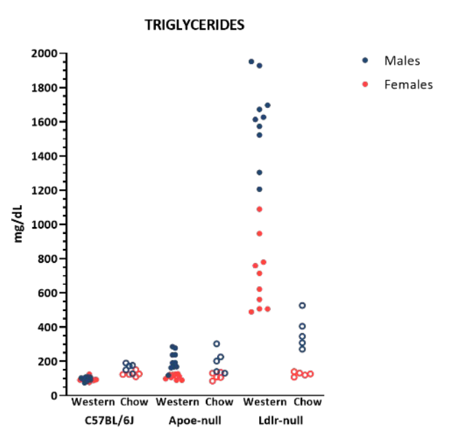 Mouse Phenotype Info - Triglycerides - JAX® Mice Strains ApoE KO (002052) & Ldlr KO (002207)