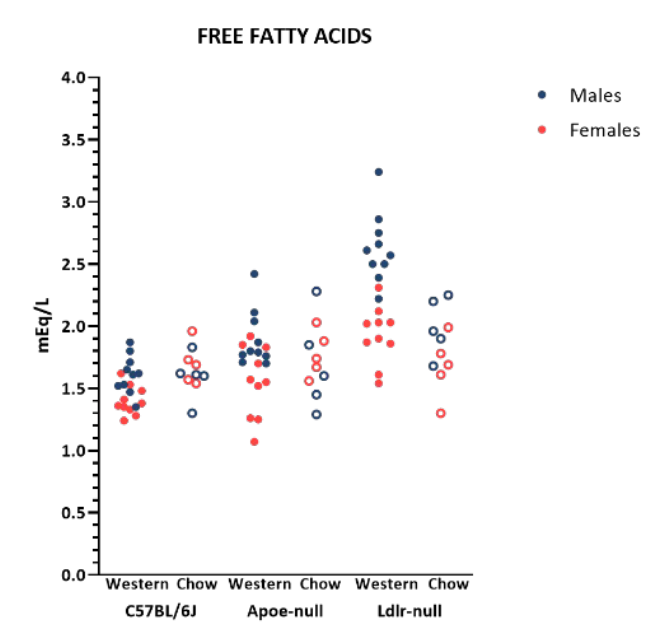 Mouse Phenotype Info - Free Fatty Acids - JAX® Mice Strains ApoE KO (002052) & Ldlr KO (002207)