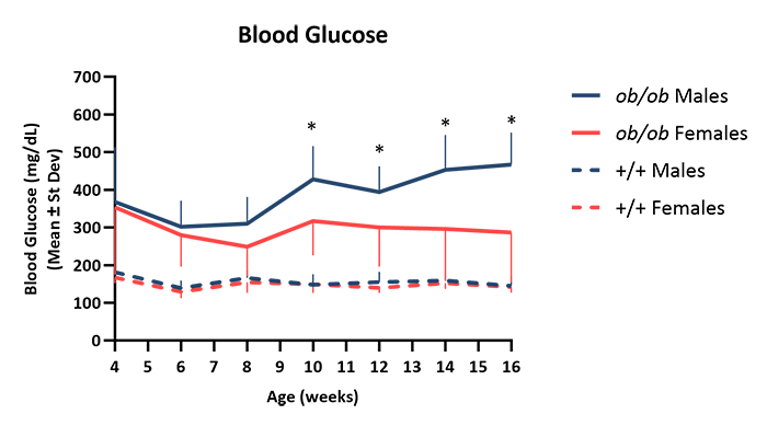 Mouse Phenotype Info - Blood Glucose - JAX® Mice Strain BTBR-Ob (004824)