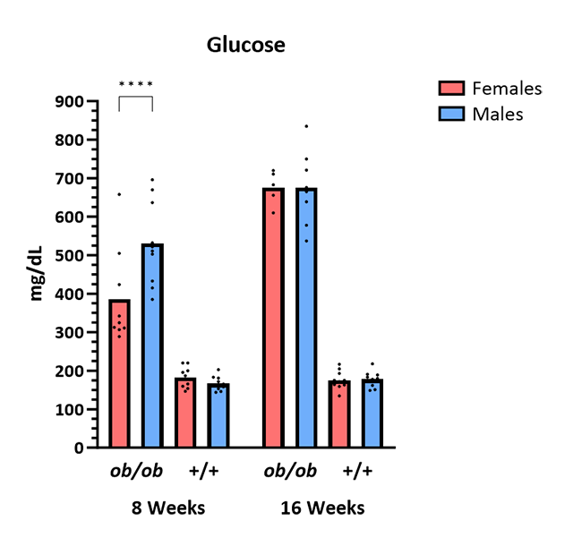 Mouse Phenotype Info - Glucose - JAX® Mice Strain BTBR-Ob (004824)