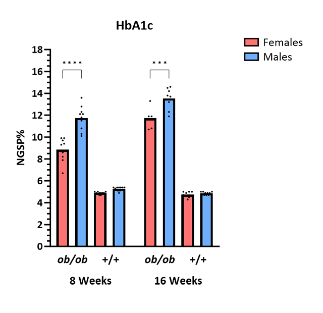 Mouse Phenotype Info - HbA1c - JAX® Mice Strain BTBR-Ob (004824)