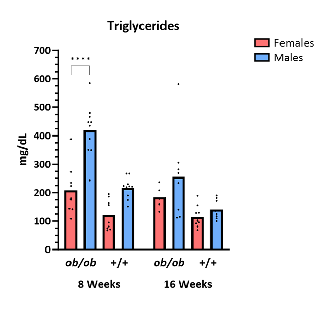 Mouse Phenotype Info - Triglycerides - JAX® Mice Strain BTBR-Ob (004824)