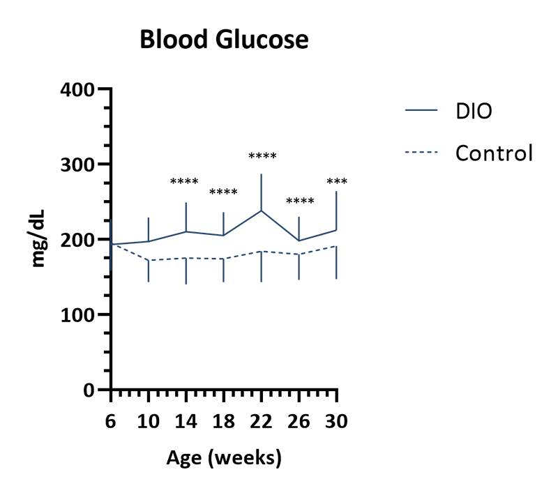 Mice Phenotype Info - Blood Glucose - JAX® Mice Strain B6 DIO (380050)