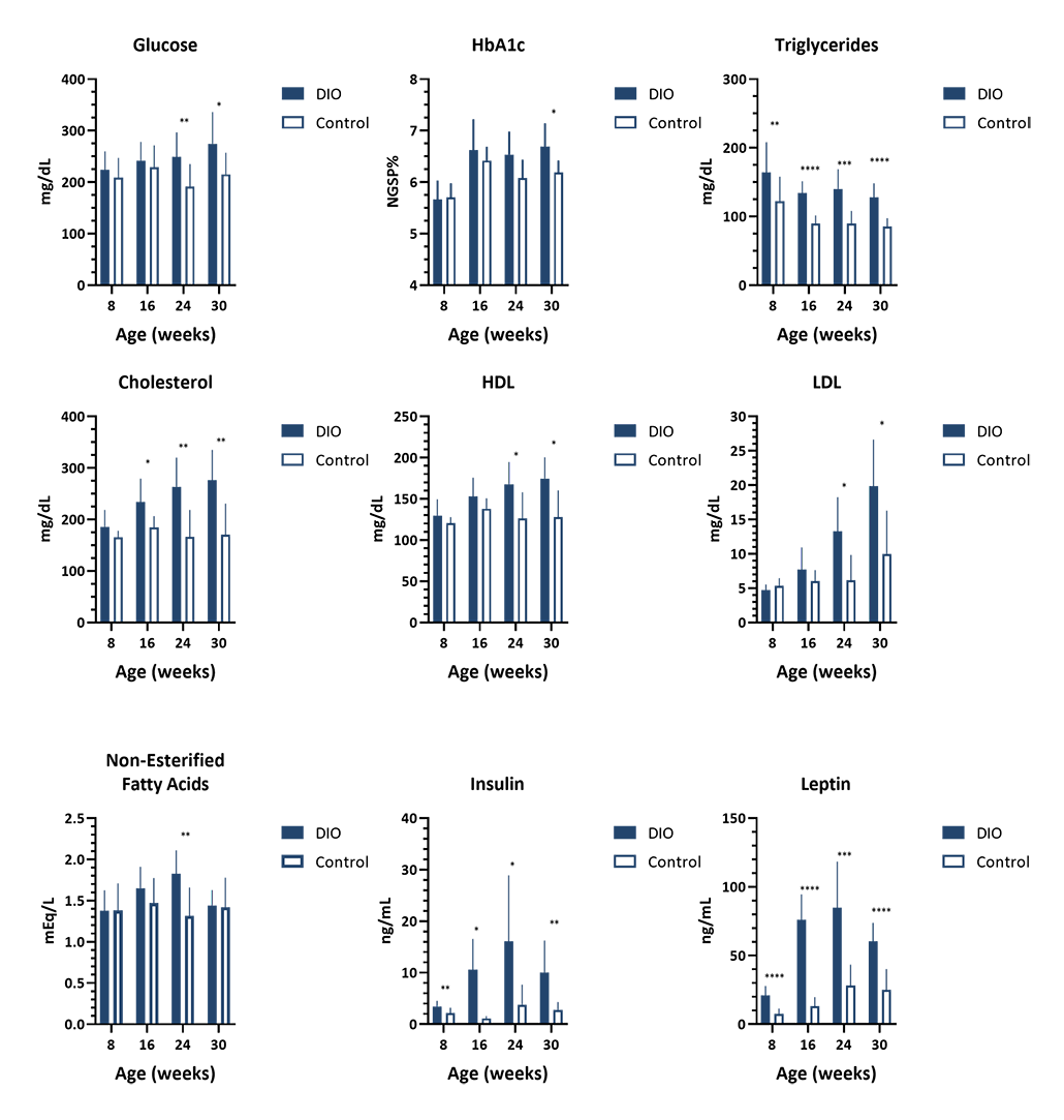 Mice Phenotype Info - Serum Chemistry and Hormones - JAX® Mice Strain B6 DIO (380050)