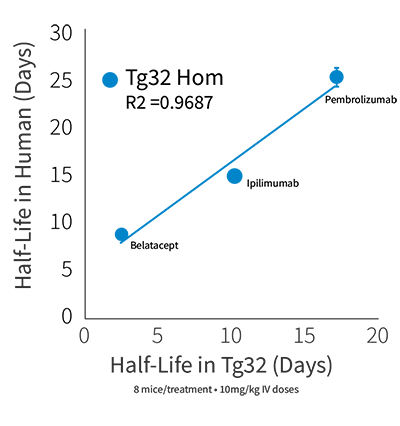 HuPK - Half-Life in Tg32 (Days)