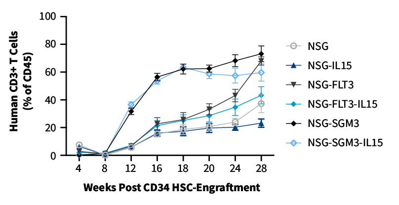 Humanized NSG Mice Graph