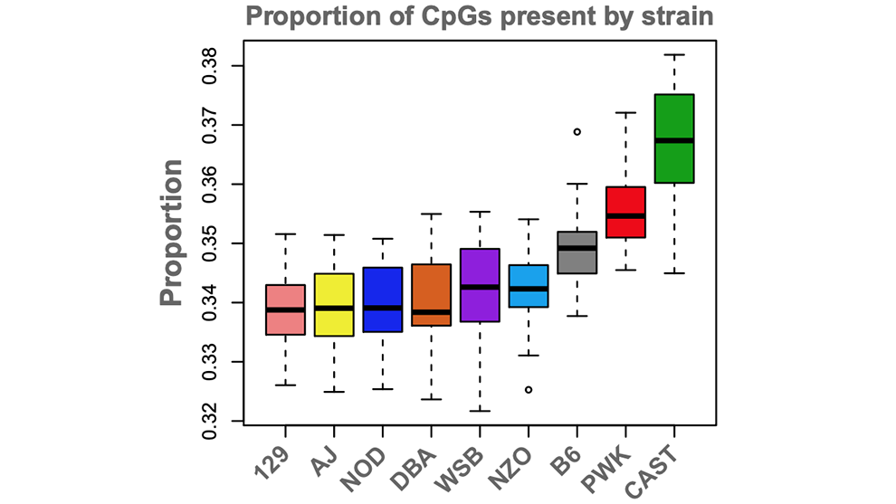 Example of epigenetic research published in "Genome Research" in 2023.