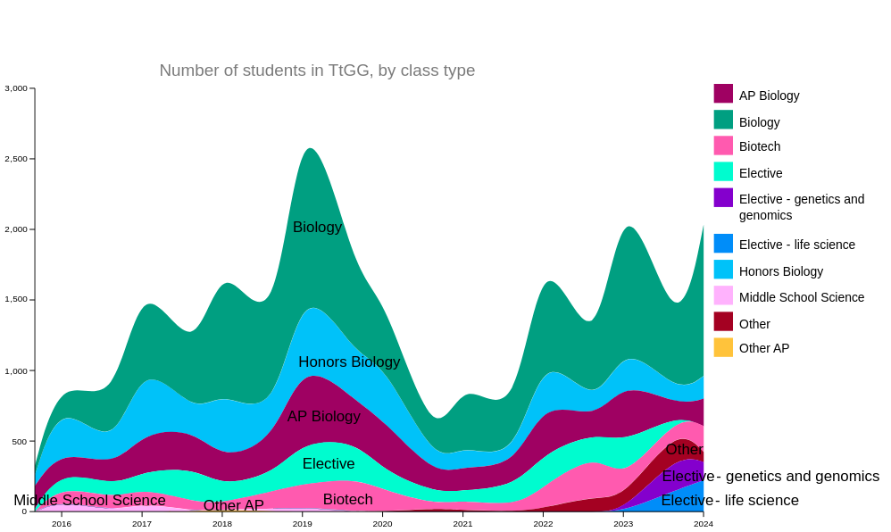 Figure showing classroom implementations for TtGG laboratory curriculum.