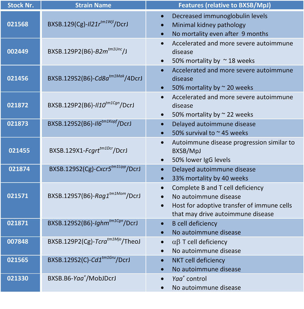 Phenotypic Data Chart