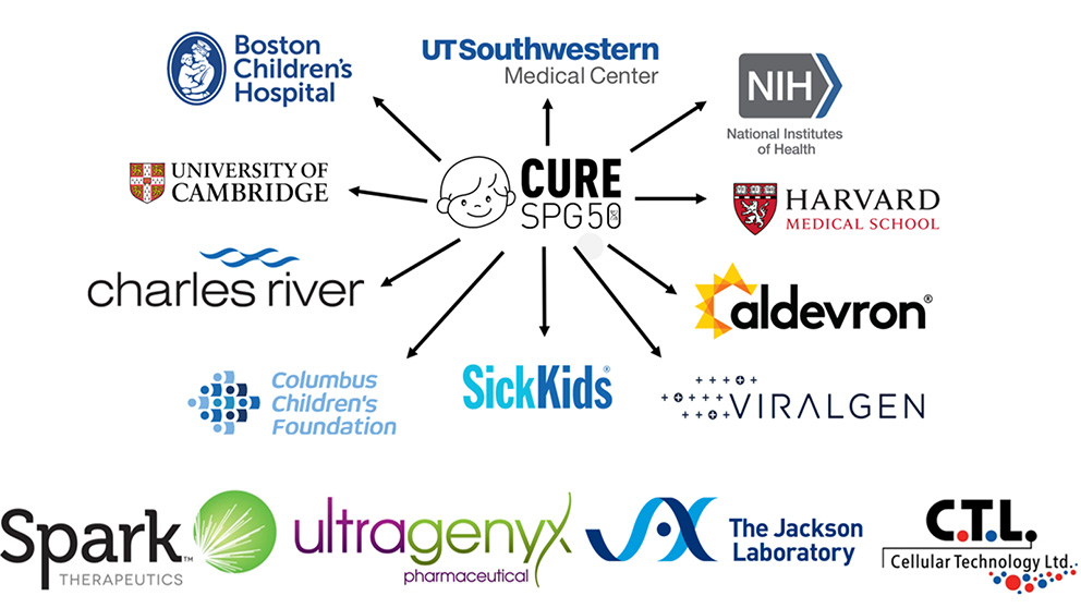 An image collage of the research groups the Pirovolakis family worked with to defeat SPG50