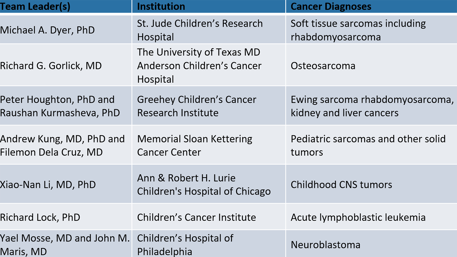 A table detailing the organization of the PIVOT coordinating center