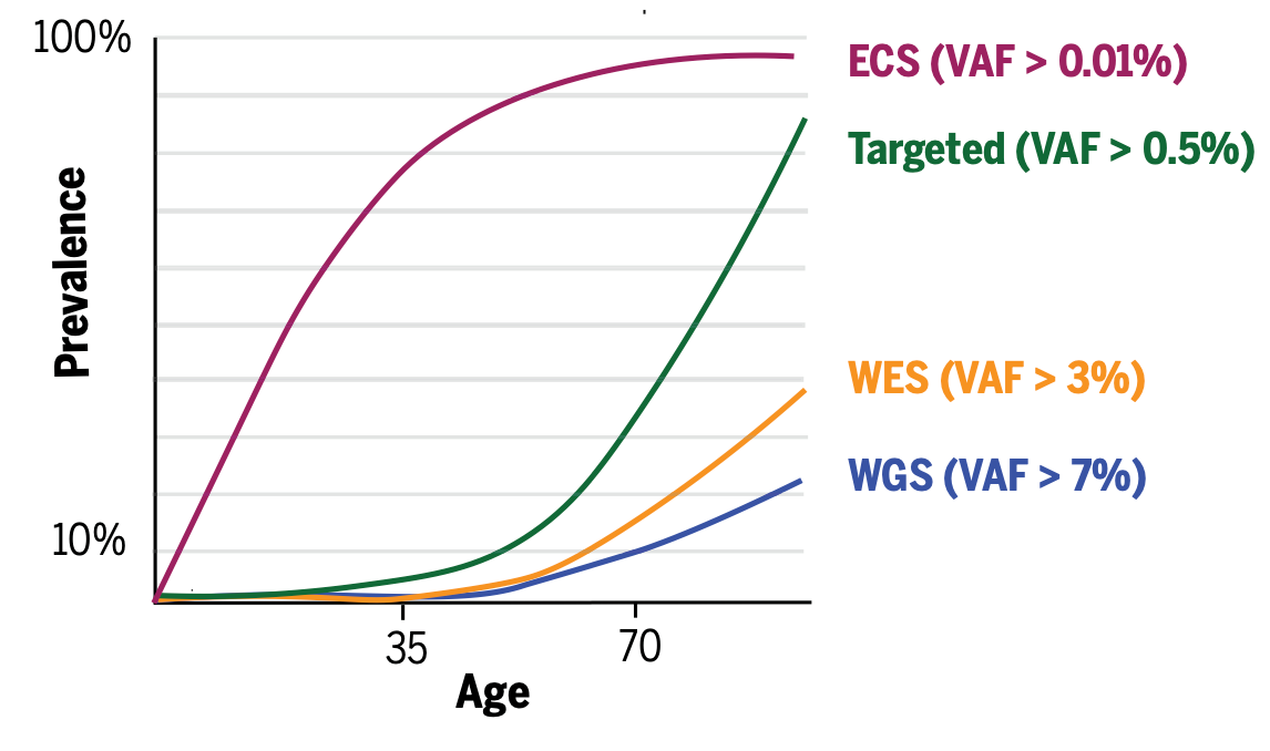 A table depicting prevalence of clonal hematopoiesis